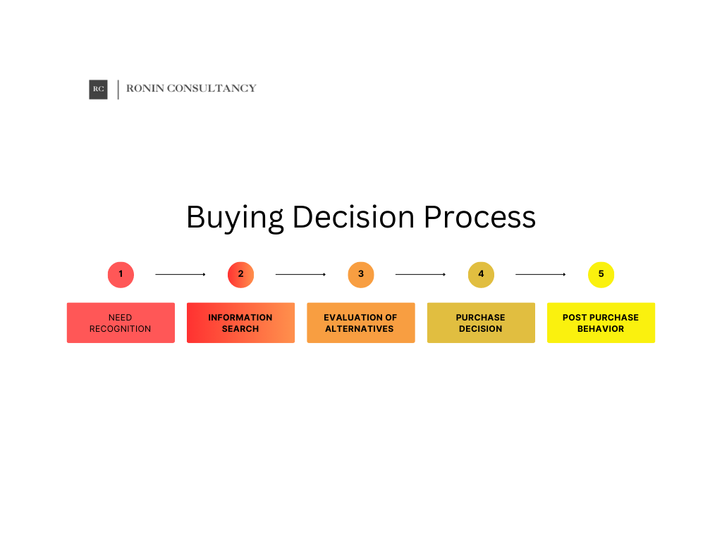 Analyze the buying decision process for consumers' rice cookers