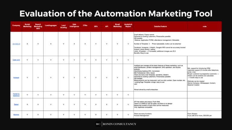 Automation - Marketing -Tool