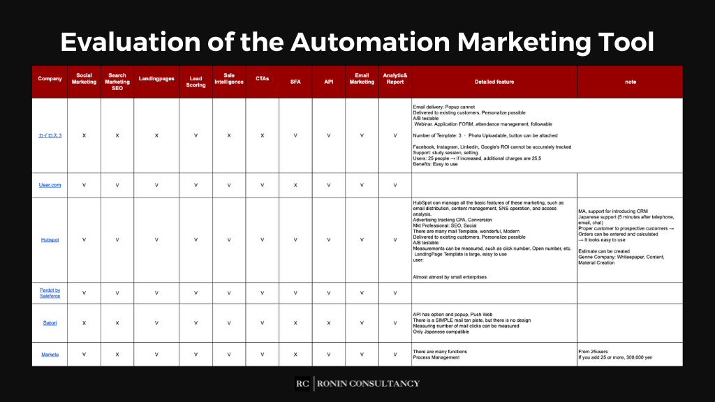 Automation - Marketing -Tool